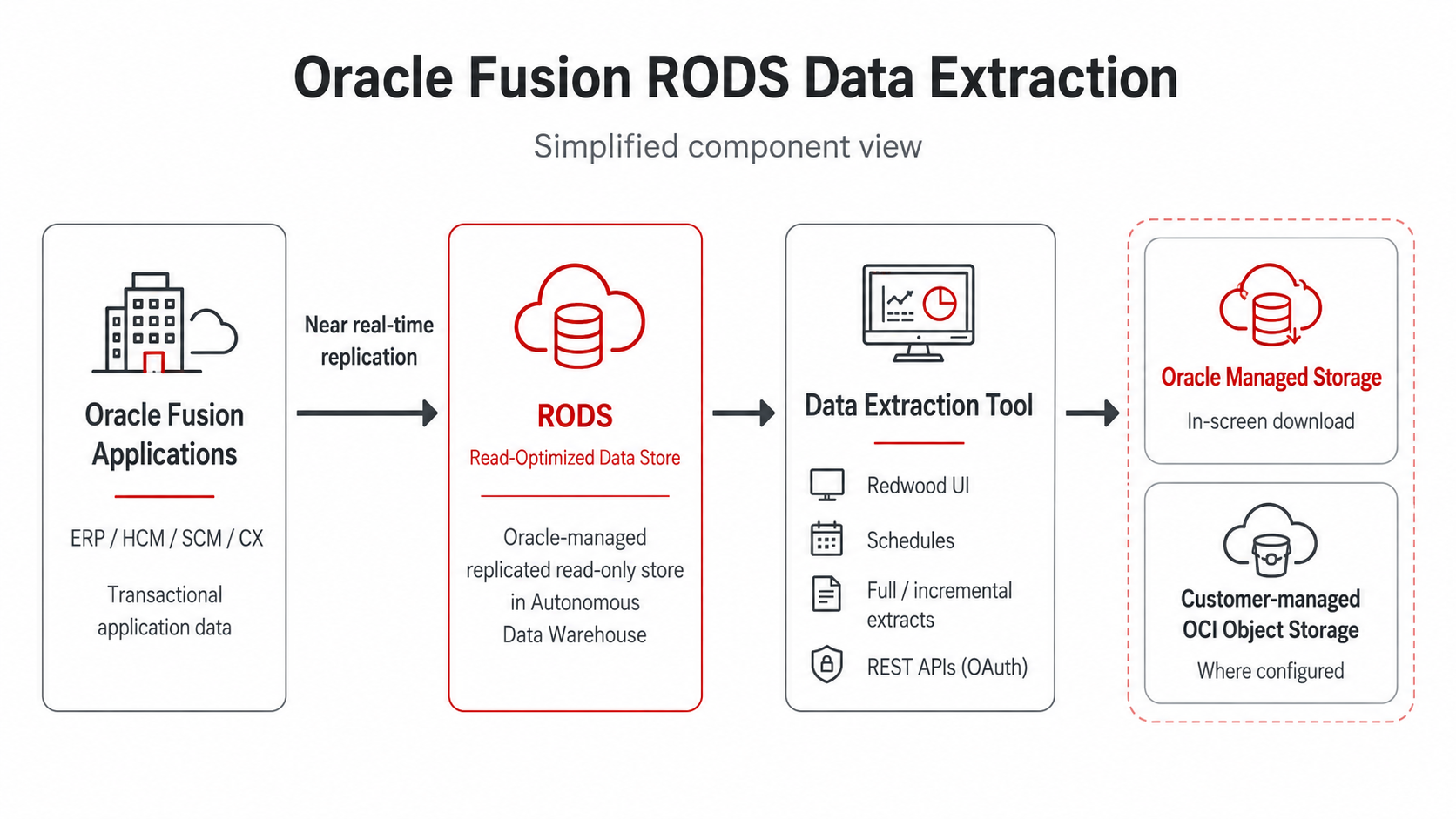 Extractiong Rods Oracle Fusion New RODS Data Extraction Tool - DataVizMark